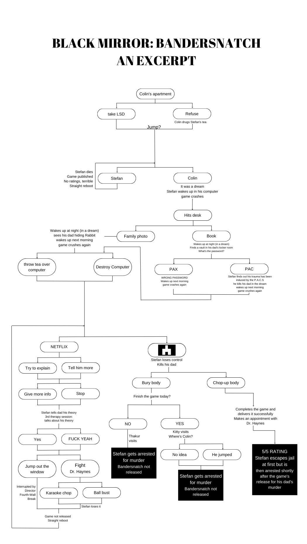 Bandersnatch Questions